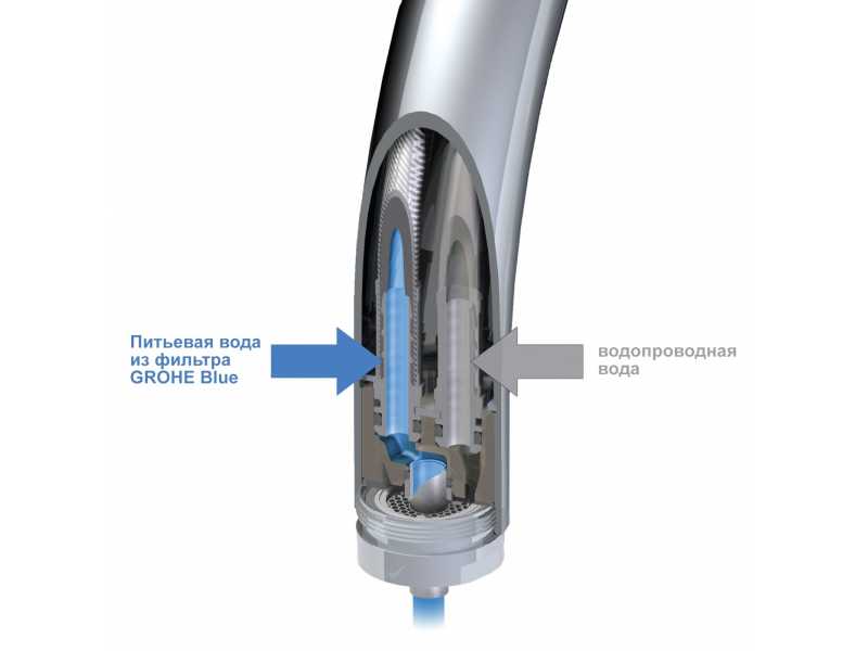 Купить Смеситель Grohe Blue 33251000 (123375)