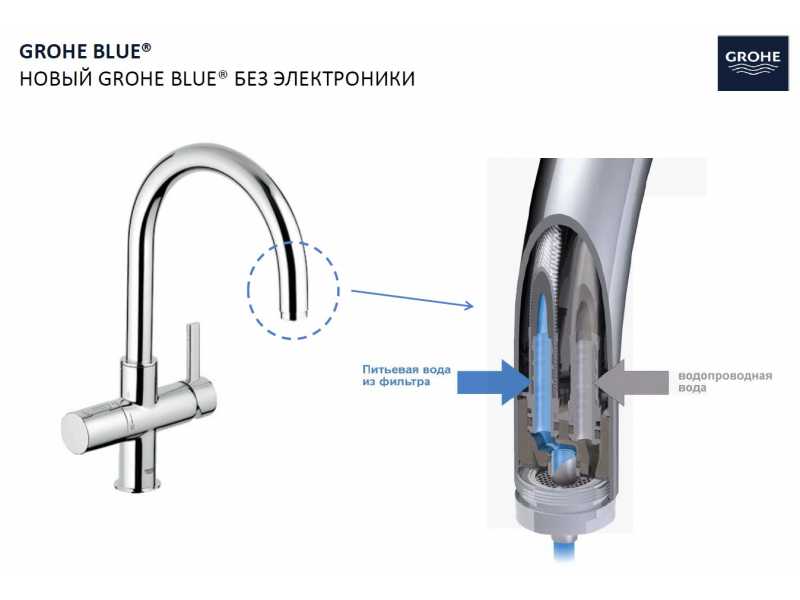 Купить Смеситель Grohe Blue 33251000 (123375)